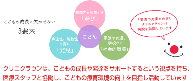 クリニクラウンは、子どもの成長や発達をサポートするという視点を持ち、医療スタッフと共働し、子どもの療育環境の向上を目指し活動しています