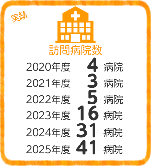 訪問病院数 実績